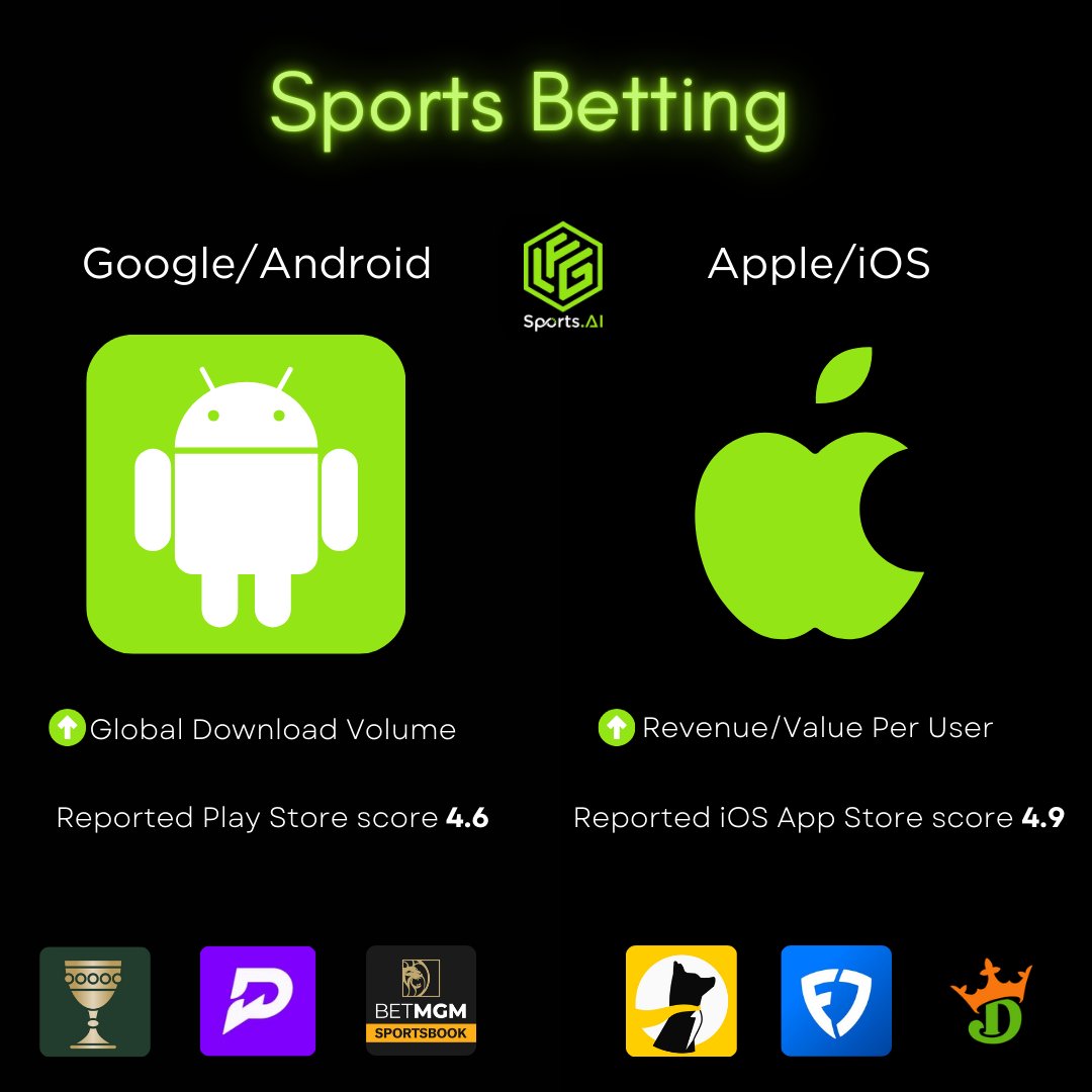 LFGSportsAi's tweet image. “iOS brings the 💰, Android brings the 🌍. Are you #TeamiOS or #TeamAndroid ??
#TeamLFG #SportsBetting” BettingCommunity #TechAndSports #BettingLife #SportsTalk#BettingTrends #DataDriven #SportsBusiness #SportsBettingInsights
