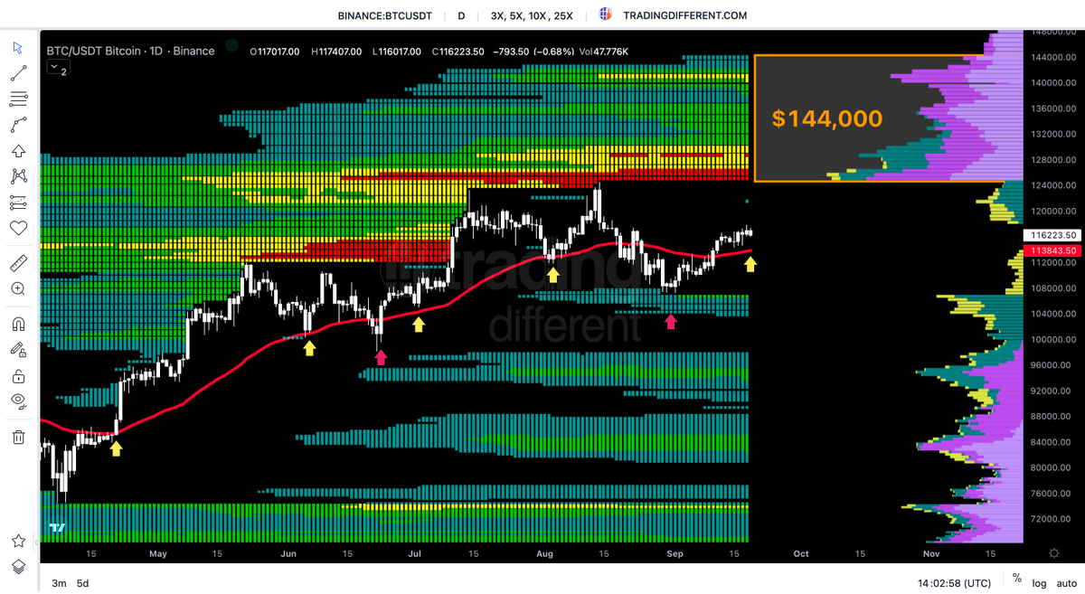 🚨 #BITCOIN – Gráfica diaria 📊 El precio frente a la EMA 50 y los pools de  liquidez repite patrones vistos en los últimos meses: @tradingdiff 19/04 →  Recupera EMA y marca