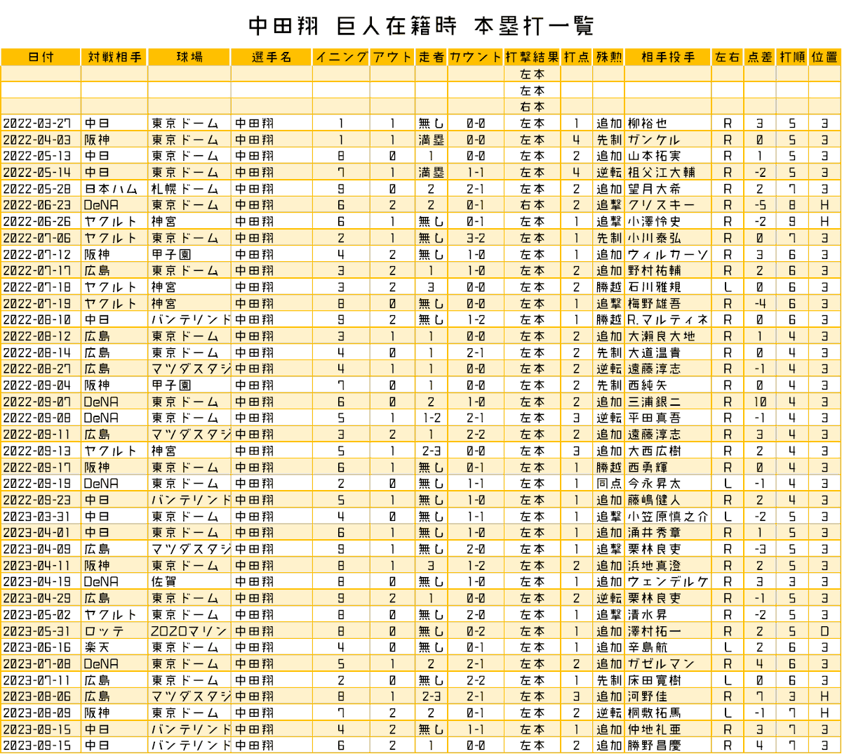読売ジャイアンツ 詳細データ (@GIANTS_Data) / X
