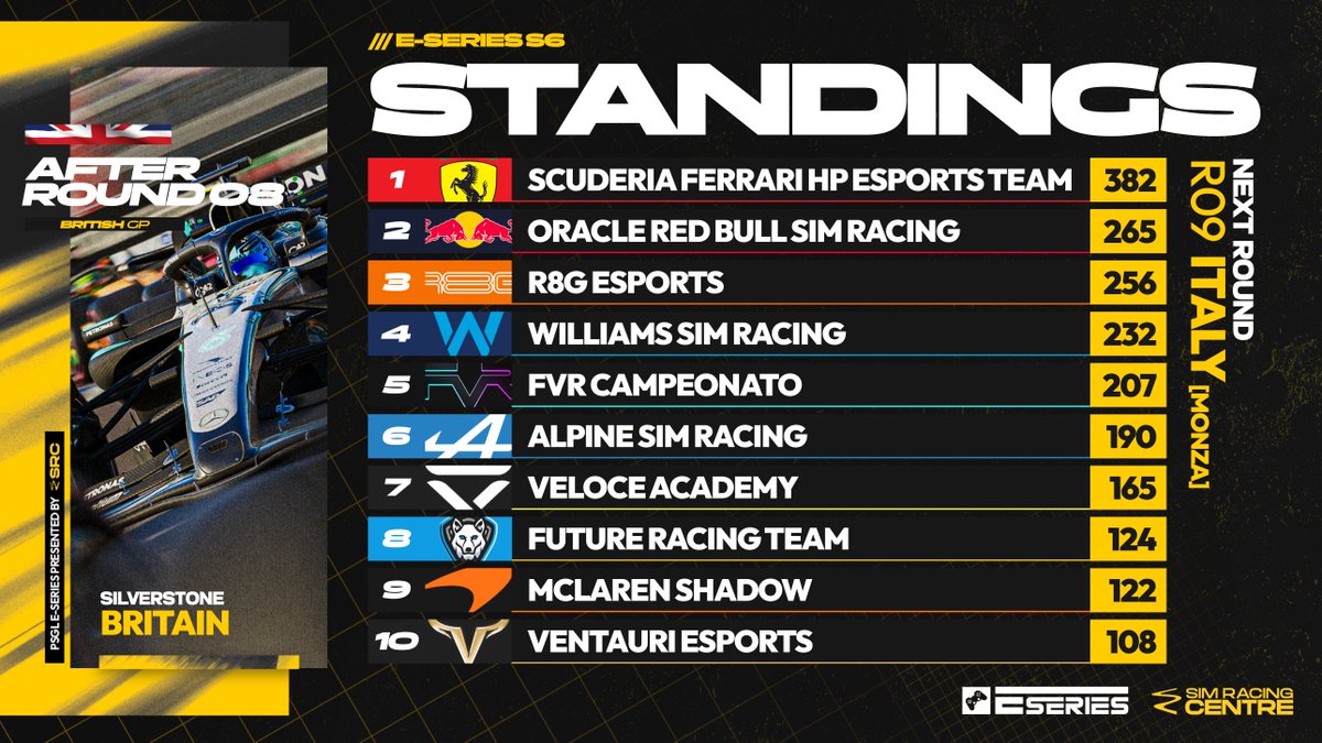 PremierSimGL's tweet image. E Series heads to Monza tonight! 🇮🇹

@FerrariEsports are close to winning another title 🏆

@McLarenShadow v @VentauriVNT in a battle to avoid the bottom...

#PSGLESeries