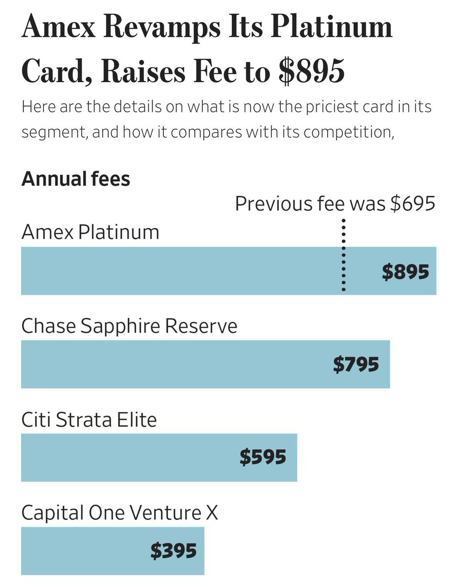 There are something like ~1M households making over $1M a year. Credit card fees are only going to keep increasing—hope your warm airport champagne is worth a $1K annual fee