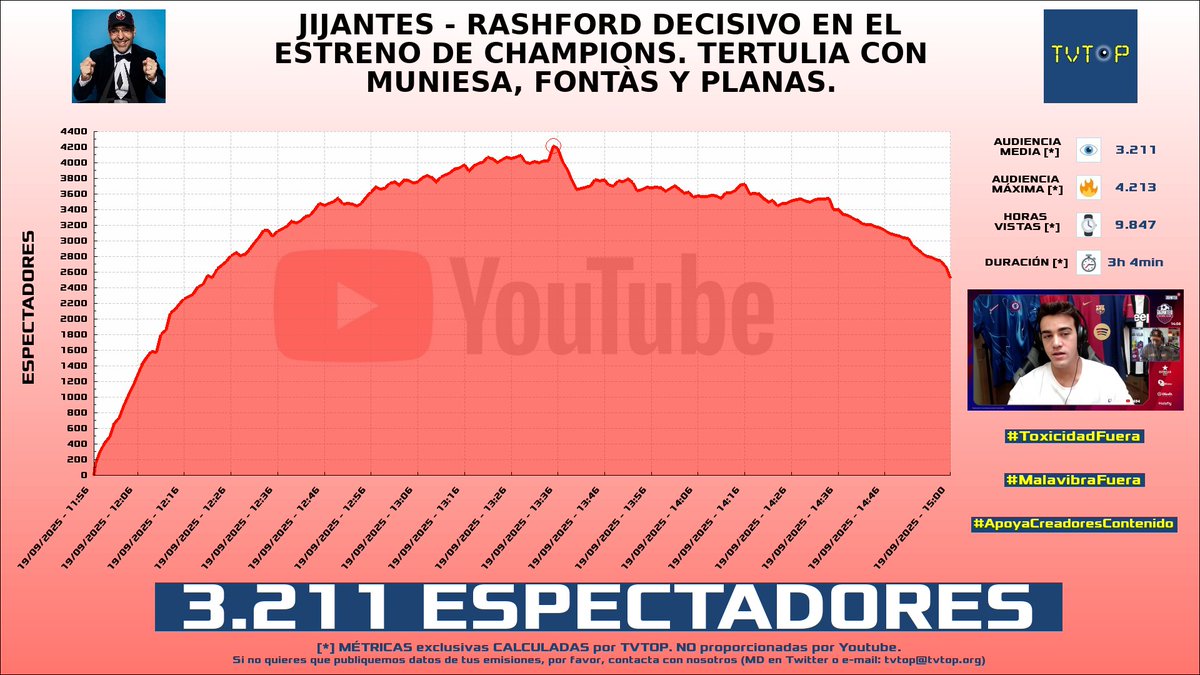 tvtop_es's tweet photo. ¡Emisiones finalizadas! Nuestros datos (media/peak) 🧐 :
🥇 🇦🇷 #LaAgusneta 🏍️⚽️ > 4.2K/10.3K
🥈 🇪🇸 #GerardRomero 🙌🏽⚽️ > 3.9K/4.9K
🥉 🇪🇸 GerardRomero 🙌🏽⚽️ > 3.2K/4.2K
4⃣ 🇪🇸 #KilómetroCero 🏎💨 > 1.3K/2.6K
#JustChatting #Sports #Barça #Libres2 https://t.co/TQoVrlCrWC