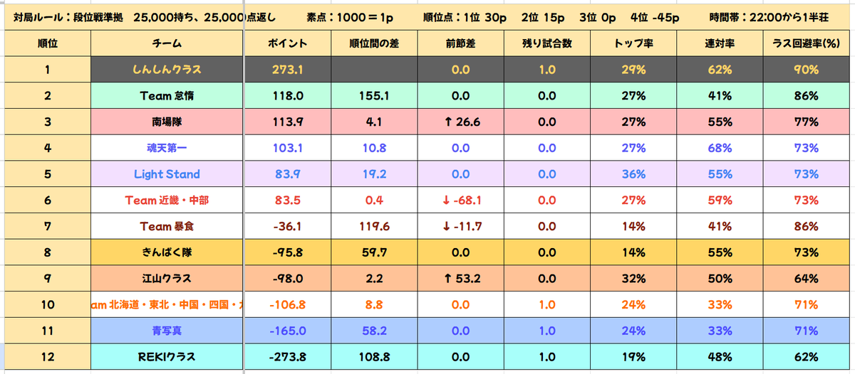 sparrow_ever's tweet photo. #雀士高専 3期 第65戦
1着：江山クラス +53.2
2着：南場隊 +26.6 https://t.co/2VQgrLpFyf