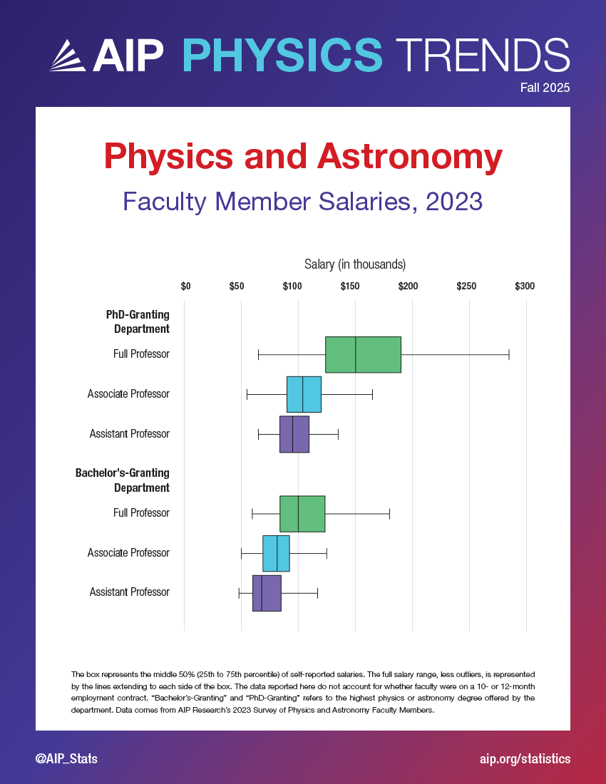 AIP Statistics (@aip_stats) on Twitter photo Our third and final Fall 2025 Physics Trends Flyer looks at salaries of physics and astronomy faculty by job type. Download a copy here: aip.org/statistics/phy… Our third and final Fall 2025 Physics Trends Flyer looks at salaries of physics and astronomy faculty by job type. Download a copy here: aip.org/statistics/phy…