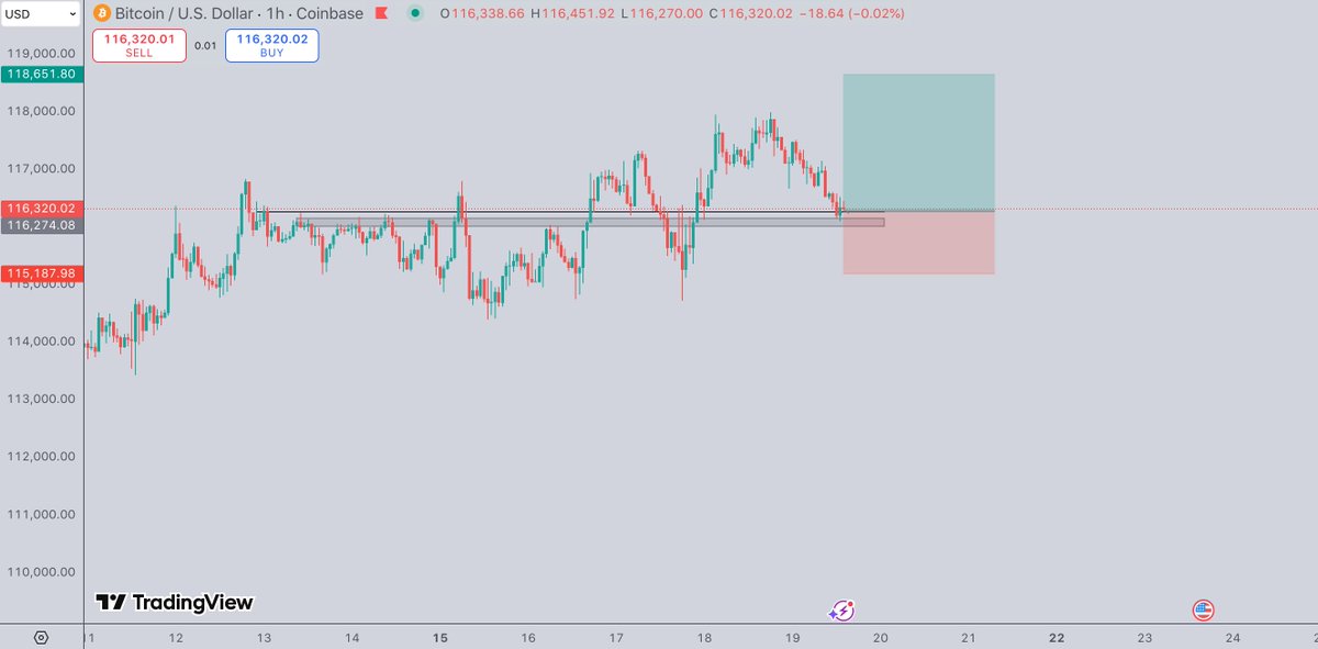 Longed some btc at 116.2k 

This has been my poi since yday and I think this region must hold for a pump back to new highs 

Was tough resistance before now expecting support and a rally into friday close 

Wrong on a close below 115.2, let's see