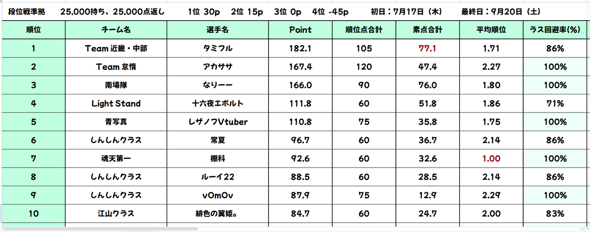 sparrow_ever's tweet photo. 個人成績上位10名（73名参加） https://t.co/NUUSJUgMkU