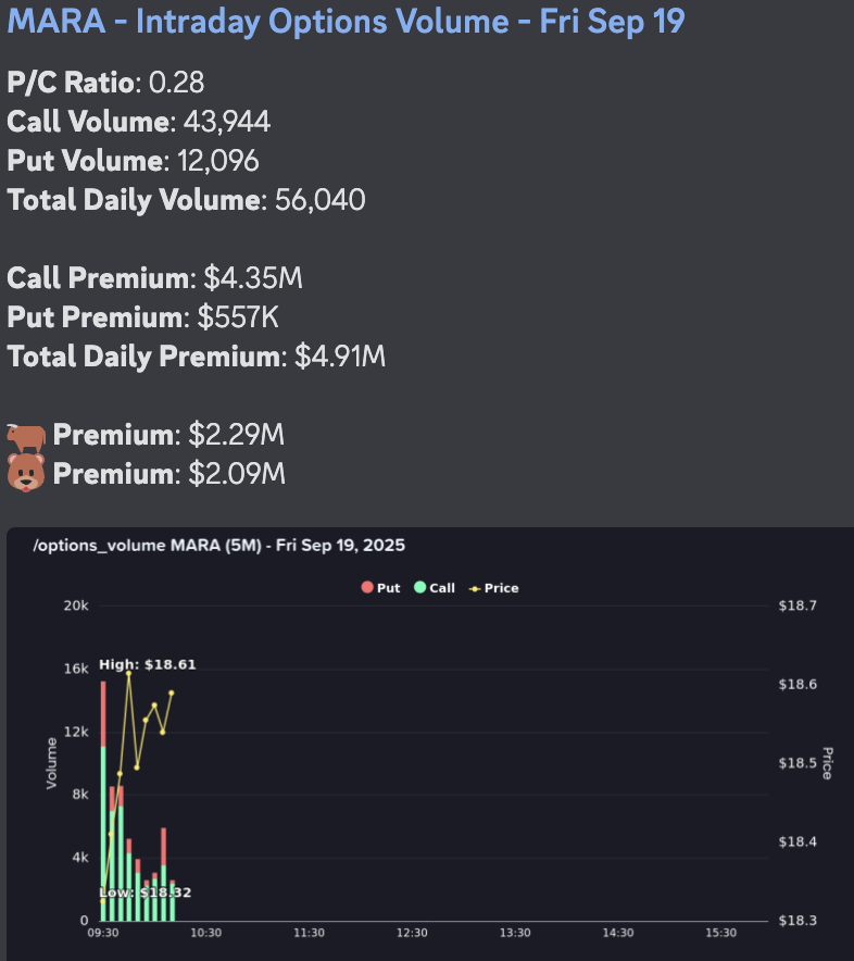 SAABtastic's tweet image. Something big is brewing with MARA! Massive call buying and nearly $82M in call premium as whispers swirl about a strategic bitcoin reserve and White House connections. The bulls are charging—MARA #1 bitcoin miner is gearing up for a game-changing breakout! #OptionsFlow $Mara