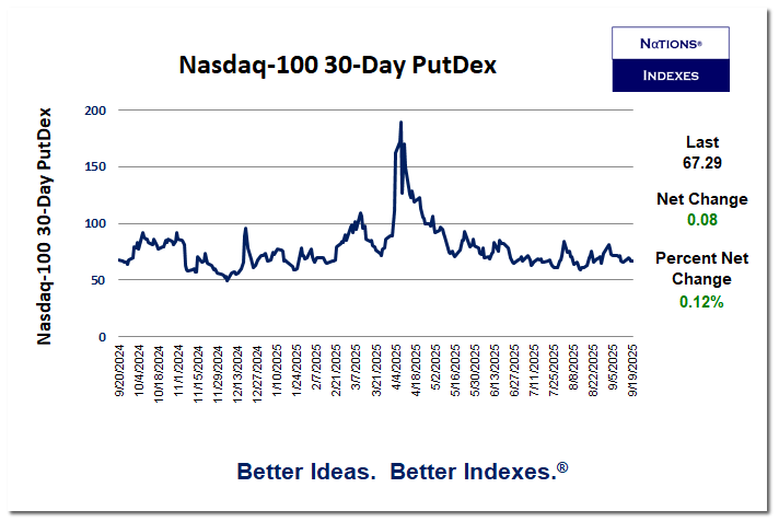 Nasdaq-100 PutDex.