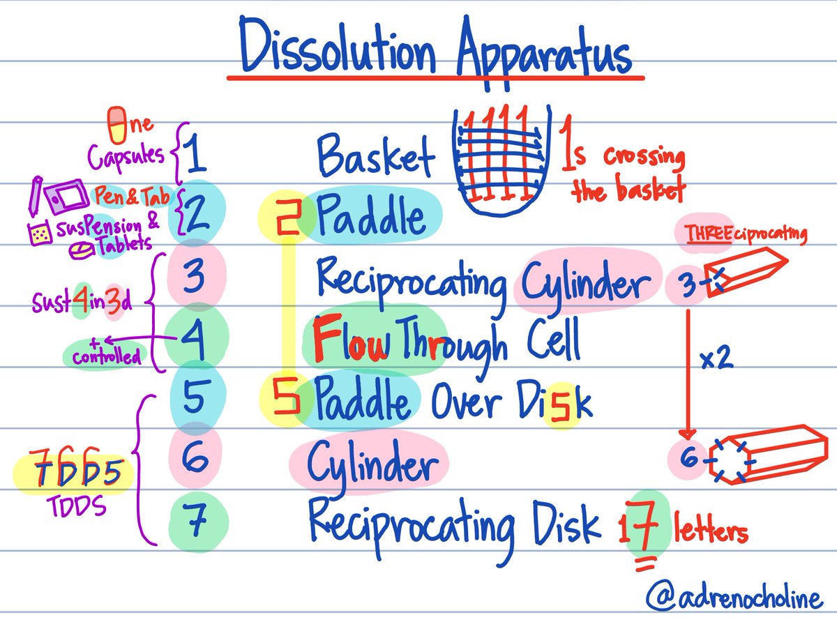adrenocholine's tweet image. Visual mnemonics for Dissolution Apparatus 💊✨