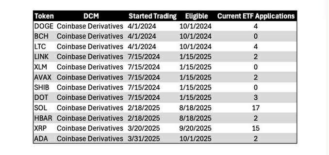 🚨 Big news update for Cardano 🚨

CARDANO IS READY FOR WALL STREET 🔥🔥🔥

Galaxy Research says the SEC’s new fast-track rule could clear the way for a Cardano ETF sooner than people expect. 🤯

Since ADA already has regulated futures, it checks the box for quicker approval.