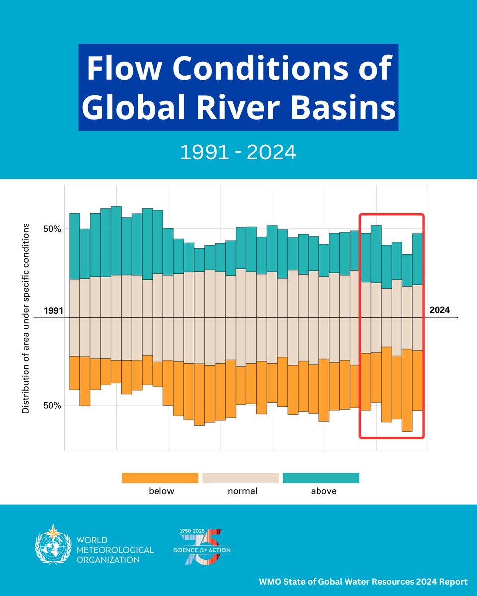 WMO's tweet image. How much water is too little, or too much?
In the past six years, two-thirds of rivers worldwide had too much or too little water, showing just how unpredictable and erratic the hydrological cycle has become.
This is the #StateOfWater.
Read the report 🔗bit.ly/469OBWU