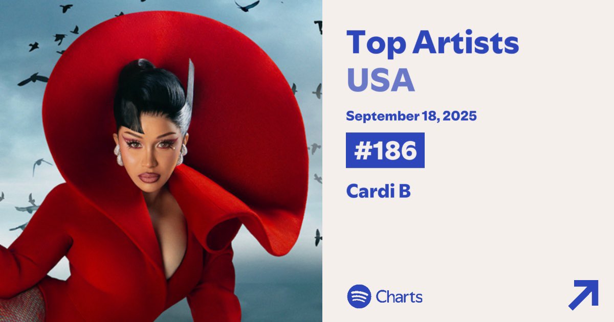 🇺🇸 Spotify Daily Top Artists - USA:

#186. Cardi B (+11) *pk: #46*

— The album hasn't impacted the charts yet.