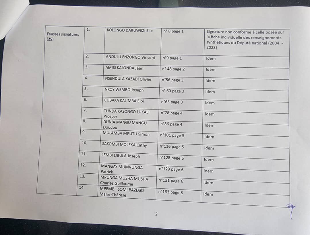 BZahinda's tweet photo. #RDC Signatures pétition contre @VitalKamerhe1 , Bonjour aux irrégularités dont la signature d'un non député,des doublons et signatures non conformes.

Ni Bia Nguvu https://t.co/9kTbVndHIm