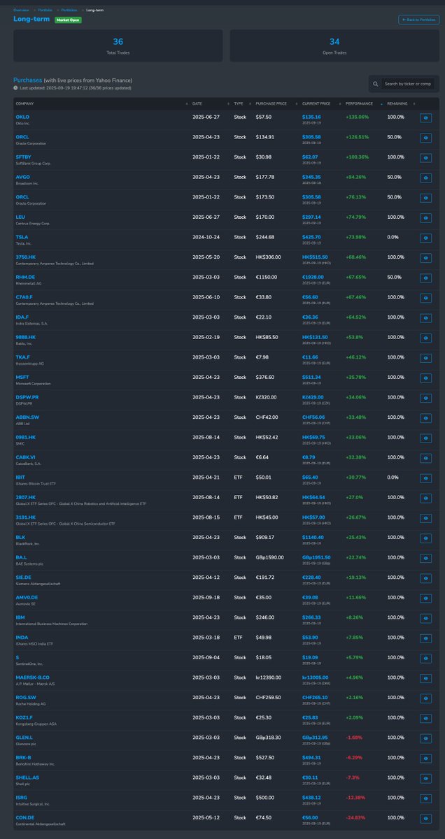 Už jsem na trzích zažil kde co ale aby rostlo vše na co člověk sáhne ... to nepamatuji. To jede jak crypto v časech své největší slávy ))

Můj AD⚡️HD mozek mě ale trápí otázkou: 
Co to bude tentokrát co na parketu zhasne 🫠

Live portfolio: app.moodix.market/portfolio/port…