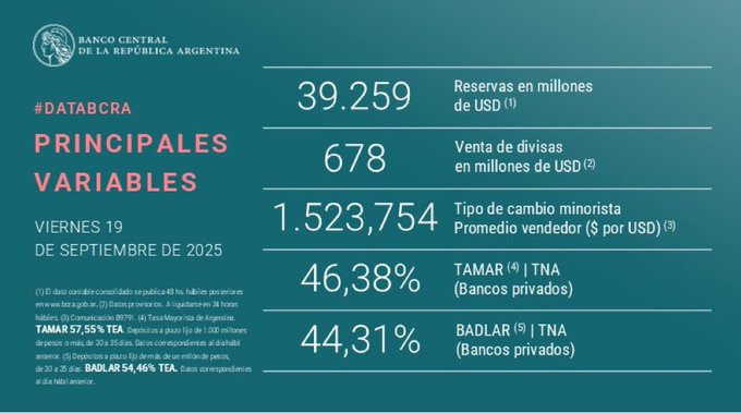 A document from Banco Central de la República Argentina displaying economic data. Visible text includes "PRINCIPALES VARIABLES VIERNES 19 DE SEPTIEMBRE DE 2025," "Reservas en millones de USD 39.259," "Venta de divisas en millones de USD 678," "Tipo de cambio minorista 1.523.754," "Promedio vendedor ($ por USD) 46.38%," and "BADLAR 44.31%." The Banco Central logo is at the top left.