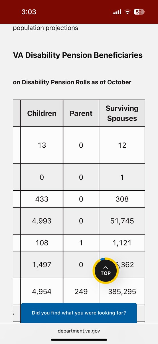 There are currently 308 surviving spouses of US World War I veterans, and even 12 surviving spouses of Spanish American war veterans…amazing.