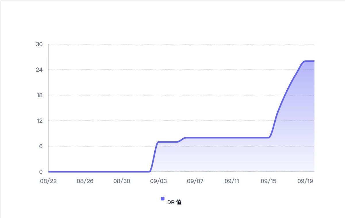 做了一个分享图片，就是感觉少了 标题，少了 DR 值：
drchecker.net DR : 26 

还是，我的前端不行啊。