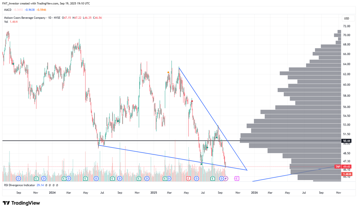 $TAP Molson Coors trading at a discount &amp; inversely correlated to $SPY 🍺 

When $SPY goes down, $TAP goes up 🔃