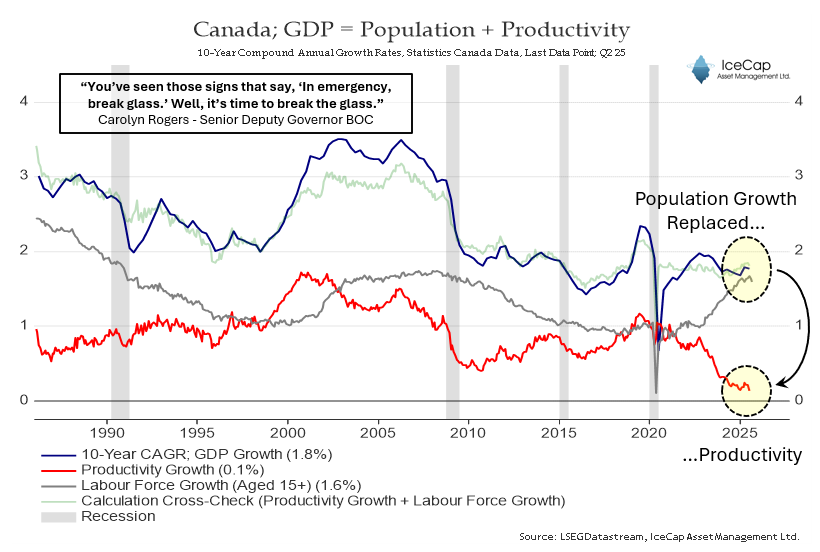 Canada, it's a Productivity Emergency! The 10-Year CAGR of Productivity Growth is 0.1%! WTF?! 🤬

This is absolutely pathetic. It is also a scathing indictment of the policies and people who have governed our great country for the last decade.