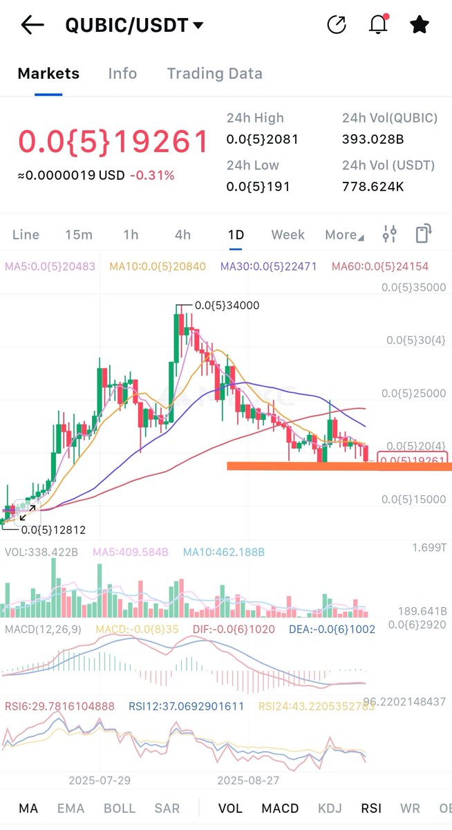 Defaultplayer13's tweet photo. The $QUBIC train will not wait forever 👀

Many things coming 
- several Tier1 #CEX
- $DOGE mining 
- more burns 🔥 through $XMR mining 
- #AIGARTH with more power 
- #UPTOBER loading 
- another rate cut in october 
- end year rally 
- #OKX Listing 
- growing Community 

And more more more ...
Myself still doing more DCA 💪 

NFA DYOR