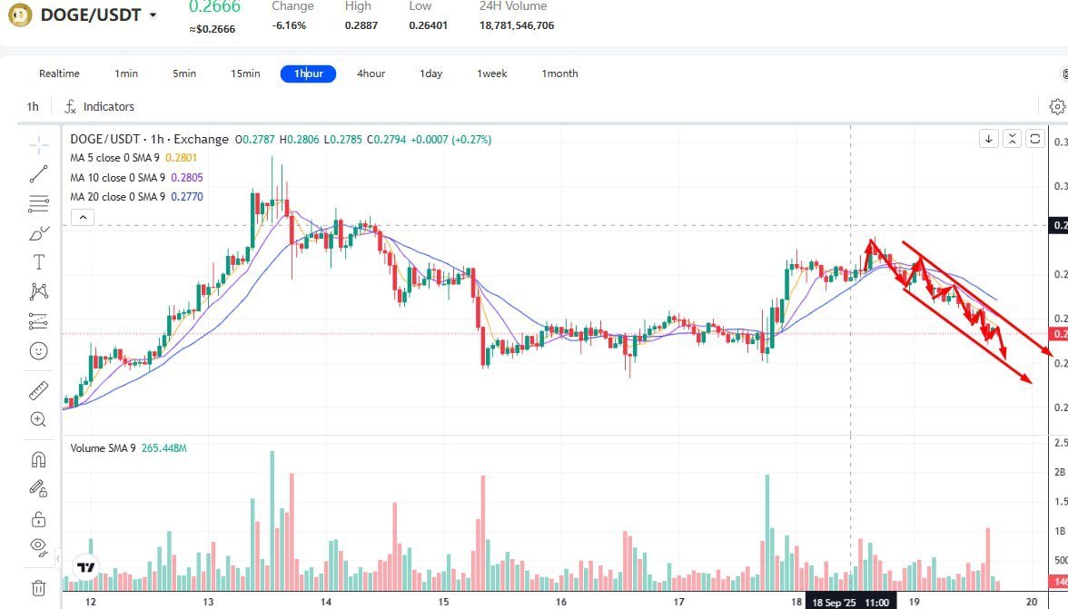 MrK22223's tweet photo. 📷 Token: DOGE
📷 Position: Short
📷 Entry Price: 0.2662
 Rationale: On the 1-hour chart, the candlesticks have entered a downward channel, signaling a short opportunity
#FedCutsRates #InterestRateDrop #CryptoBoost#DOGEPriceWatch #DOGEToTheMoon #DOGEInvesting#JUNGKOOKxCALVINKLEIN https://t.co/A5f1SKV6ti