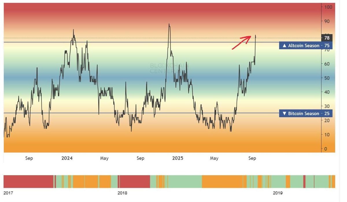 Borg_Cryptos's tweet photo. ALTCOINS WILL PUMP 📈

2017. 2021. AND NOW AGAIN.

The cycle is repeating, MASSIVE moves are coming. https://t.co/KZGFtQhbW4