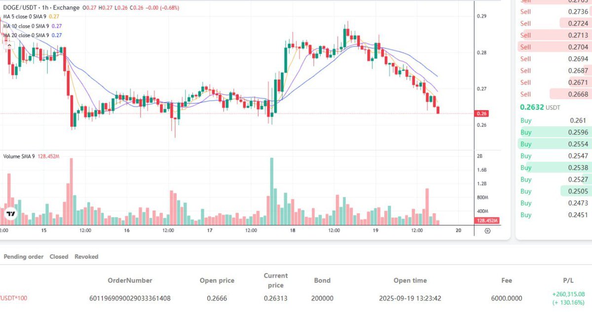 MrK22223's tweet photo. 📷 Token: DOGE
📷 Position: Short
📷 Entry Price: 0.2662
 Rationale: On the 1-hour chart, the candlesticks have entered a downward channel, signaling a short opportunity
#FedCutsRates #InterestRateDrop #CryptoBoost#DOGEPriceWatch #DOGEToTheMoon #DOGEInvesting#JUNGKOOKxCALVINKLEIN https://t.co/A5f1SKV6ti