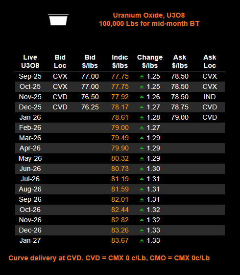 quakes99's tweet photo. 🚨Spot #Uranium continues its flight higher🌀🪁 now UP +$1.25 to $77.75/lb #U3O8 for UK #Nuclear fuel brokers @Numerco 💲⬆️⚛️⛏️ as #SPUT's ATM is on fire constantly issuing new shares to raise 10's of $Millions in new stacking cash🔥🏧💵 as U #stocks soar.🚀🌜🤠🐂🚆 https://t.co/tcKhuA1CJ3