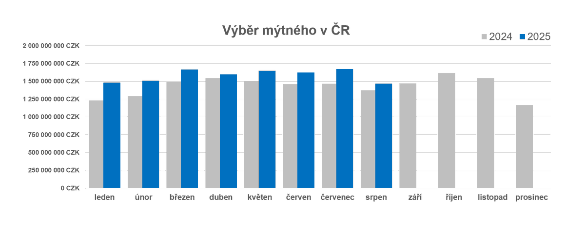 V srpnu uhradili dopravci za jízdu po českých dálnicích a silnicích I. třídy 1,47 mld. Kč (meziročně +7 %). Na zpoplatněné silnice a dálnice vjelo 294 tisíc unikátních vozidel. ➡️Od začátku roku výběr mýtného překročil 12,66 miliardy korun.