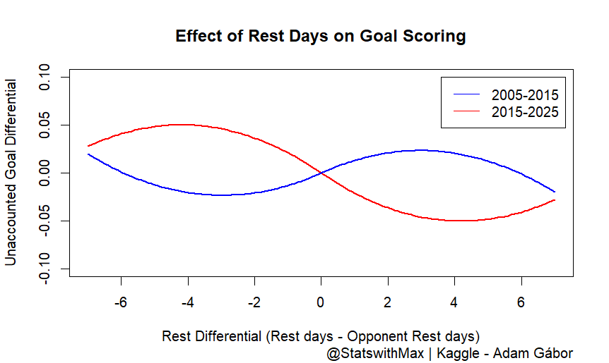 StatswithMax's tweet image. Analyzing historic Big 5 league matches shows a surprising trend: teams with more rest days now perform worse, even after accounting for ELO, odds, and venue. This has not been the case before. Is sport science evolving or are markets misjudging teams on short rest? ⚽️📈