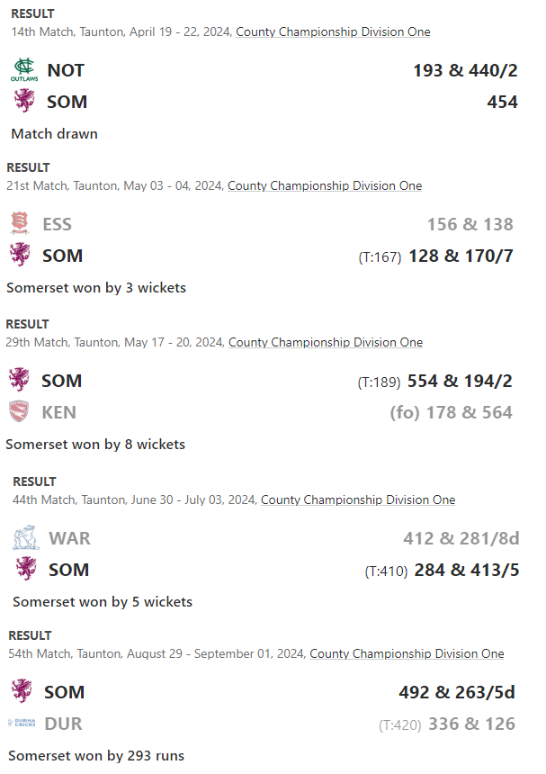 DanKingdom96's tweet photo. Here's every CC match at Taunton over the past 2 years - check the scores and length of matches and you'll find few that were notably bowler-friendly.

I could go back further - even to the peak Ciderabad years of 2016-19 - and you'll find most matches were perfectly normal.

9/9 https://t.co/Pt76SjXb5b