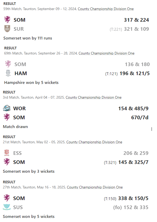 DanKingdom96's tweet photo. Here's every CC match at Taunton over the past 2 years - check the scores and length of matches and you'll find few that were notably bowler-friendly.

I could go back further - even to the peak Ciderabad years of 2016-19 - and you'll find most matches were perfectly normal.

9/9 https://t.co/Pt76SjXb5b