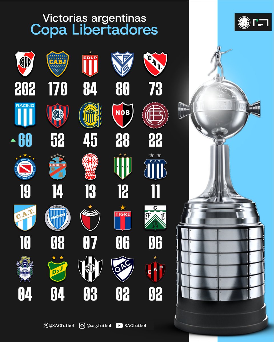 📊🇦🇷 Victorias de clubes ARGENTINOS en la Copa Libertadores de América.

202 - River Plate
170 - Boca Juniors
84 - Estudiantes de La Plata
80 - Vélez Sarsfield
73 - Independiente
60 - Racing Club 🆕
52 - San Lorenzo
45 - Rosario Central
28 - Newell's Old Boys
22 - Lanús
19 -