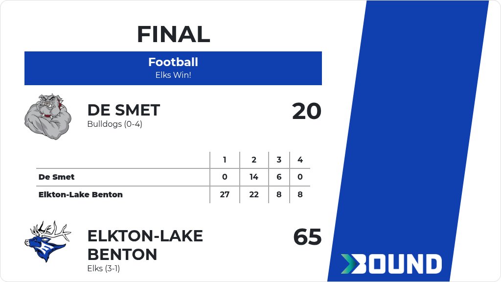 Football (Varsity) Score Posted - Elkton-Lake Benton Elks defeat De Smet Bulldogs 65-20. gobound.com/sd/sdhsaa/foot…