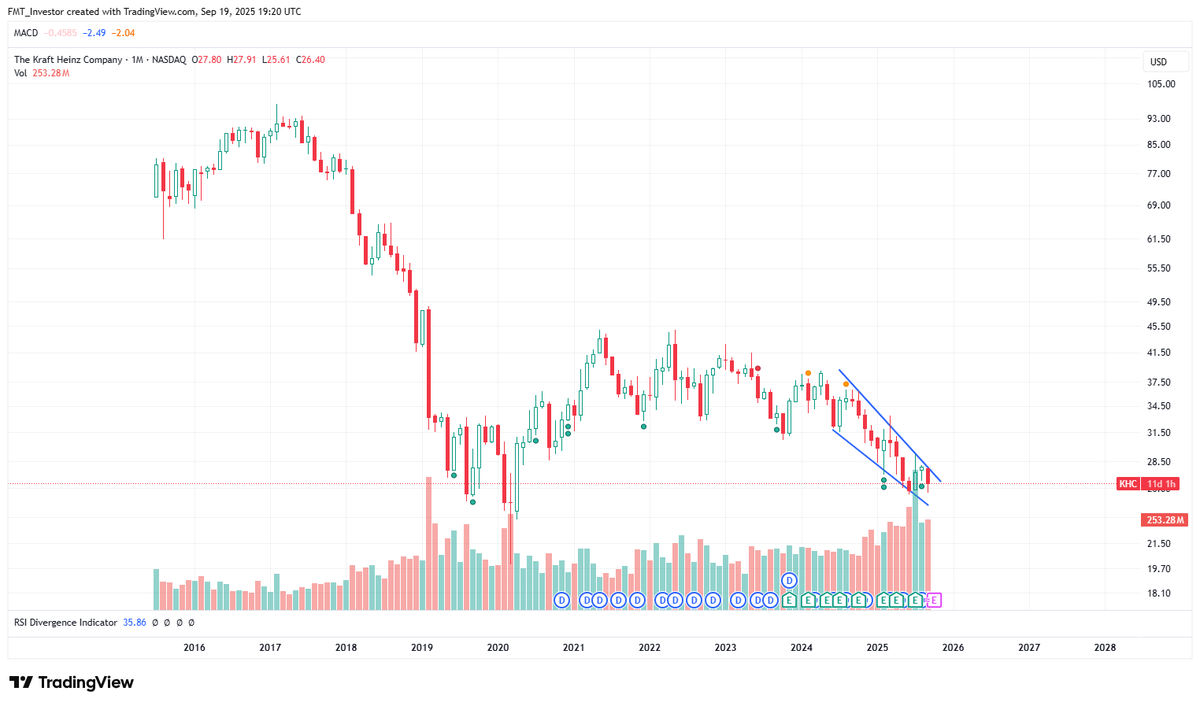 $KHC Kraft Heinz, an iconic Heinz ketchup maker and Warren Buffett portfolio company, on sale🎁 Stock is likely to start a new upcycle soon.

A true value whist $SPY at record highs 🫰