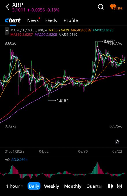 rom_suave's tweet image. ⚡️ XRP ETF debut crushing expectations! $24M in 90 mins → this is no rug, pure staking energy! 📈 Bulls still hungry after the dip. Season is just starting! #vibe #cryptal #cryptalai #cryptalinsights @Cryptal_ai