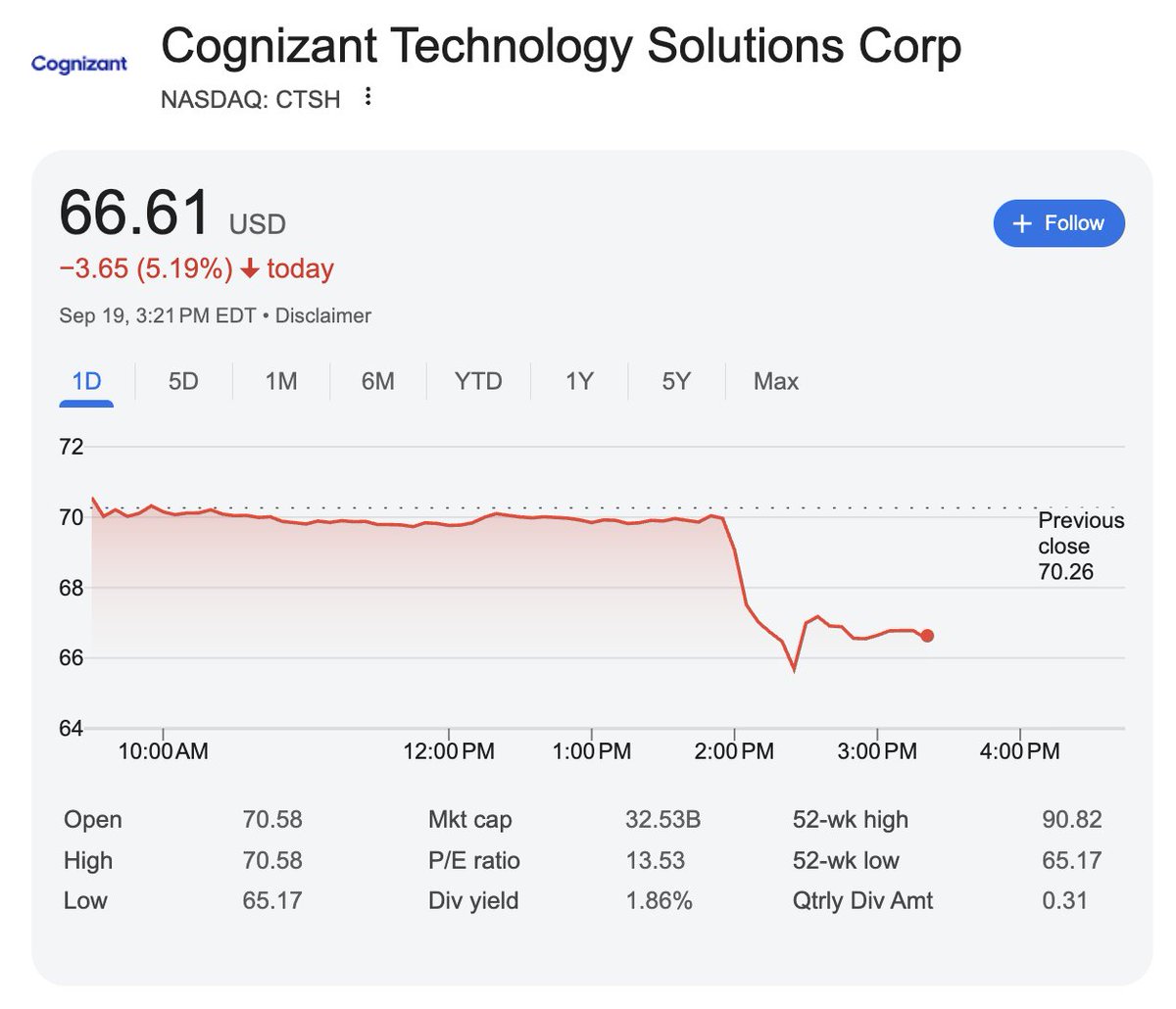 lhfang's tweet image. Significant drop in stocks for Indian IT firms that dominate the H-1B visa field directly after the news the Trump admin will impose a $100k fee for the work visas