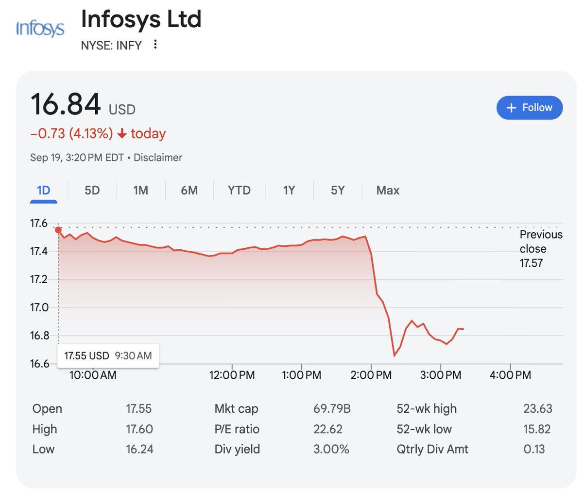lhfang's tweet image. Significant drop in stocks for Indian IT firms that dominate the H-1B visa field directly after the news the Trump admin will impose a $100k fee for the work visas
