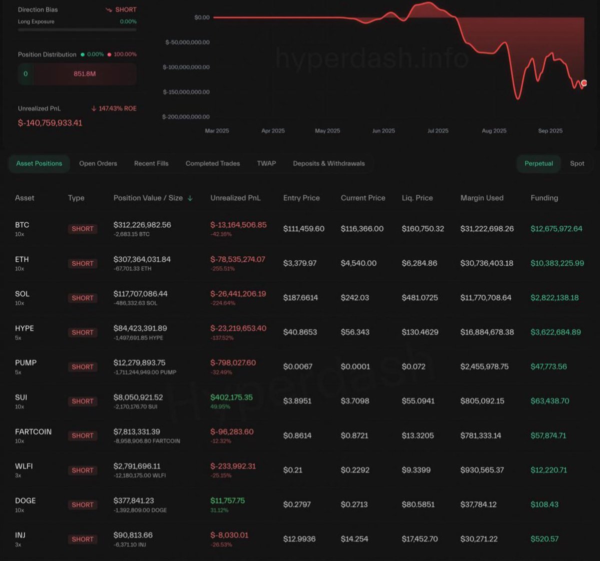 Teplitsa_'s tweet image. 🇬🇧 English

🥵 The madman “0x5b5d” #shorted the crypto market and is burning tens of millions of dollars.

His positions:

❖ SHORT #BTC with 10x leverage for $312,000,000. Liquidation price: $160,750.
❖ SHORT #ETH with 10x leverage for $307,000,000. Liquidation price: $6,284.…