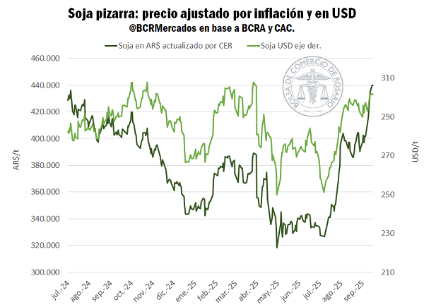🚀El poder de compra de una tonelada de soja en máximos de un año
🔺 +27% desde la baja permanente de DEX

bcr.com.ar/es/mercados/in…