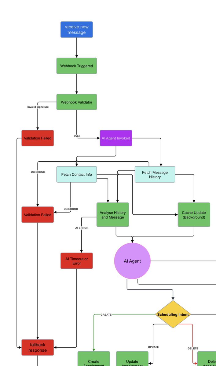 mo7amdhussein's tweet image. علشان تعمل AI Agent يكون Scalable وسهل تضيف فيه Features جديدة، اعتبره App عادي معمول بـ Best Practices وبعدين Integrate الـLLM.
After all it is an application to help businesses.
عملت لواحد صاحبي AI Agent , علشان يرد علي رسايل العملاء ويعمله AI Lead Management
ال Agent معمول…