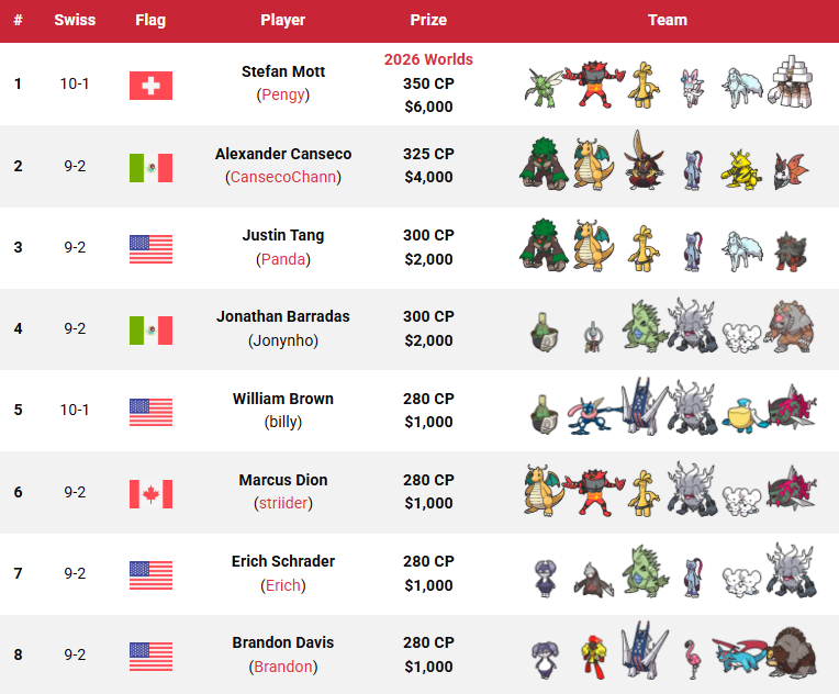 VGCVictoryRoad's tweet photo. These are the top 128 teams from the 2026 Monterrey Regional! 🇲🇽🏆

📍 Monterrey, Mexico
🗓️ 13–14 September 2025
🎮 VGC Regulation Set H
📄 8+3 Swiss rounds + X-2 top cut
👥 282 players
🏆 Won by 🇨🇭 Stefan Mott (@PengyTwitch)

📖 All info: https://t.co/0PTyA2bvde https://t.co/nfQDARNJXj