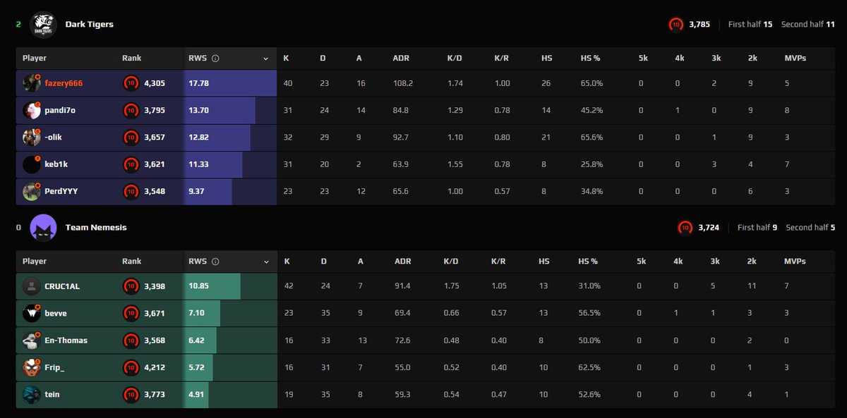 2:0 in esea againts <a href="/nmss_gg/">Team Nemesis</a>  ggwp
Next round we are playing again <a href="/rallenHulk/">Karol Rodowicz</a> in final for advanced slot