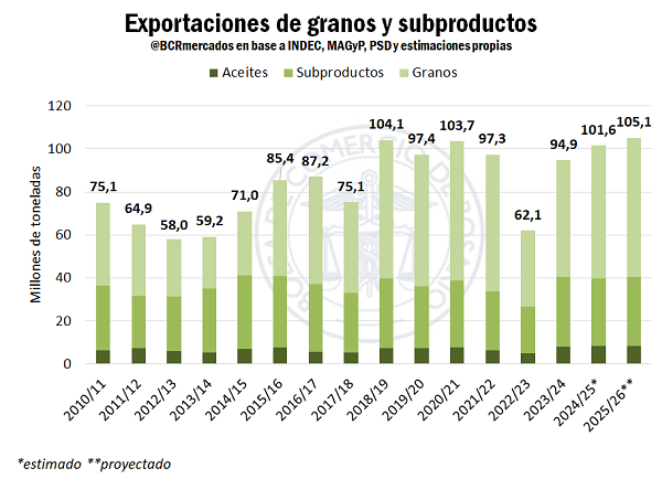 En base a estos números de producción, las principales cadenas del agro podrían contar con un volumen exportable 2025/26 de 105 Mt, algo más de 3,5 Mt por encima de la campaña anterior.

bcr.com.ar/es/mercados/in…