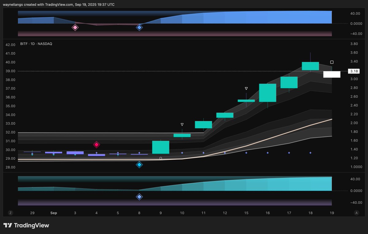 Can you spot where we're at?

Zoom out of $IREN.

You'll know what's coming for $BITF.

The Queen &amp; the Princess,

Both will rally with Bitcoin.