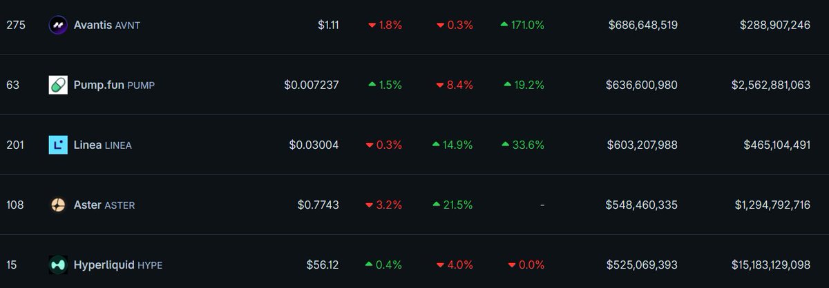 $AVNT has higher 24h volume than:

$PUMP
$LINEA
$ASTER 
$HYPE

Avantis is only at 288m market cap.
Next leg will be massive.