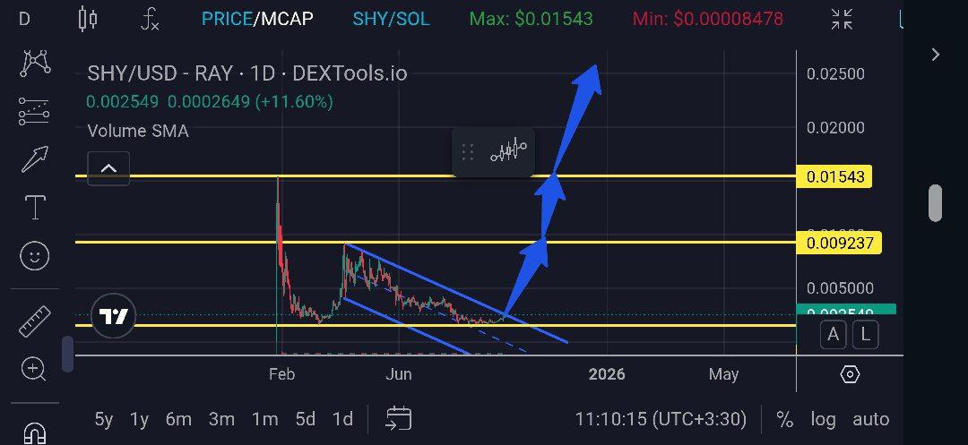 <a href="/Entity100x/">Entity</a> Looks like <a href="/ShyOnSol_/">Shy on Solana</a> chart...no ?
$Shy to 1$ !