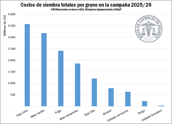 La inversión total en siembra, pulverización e insumos para la campaña 2025/26 ascendería a US$ 5.042 M en maíz, US$ 4.783 M en soja, US$ 2.416 M en trigo, US$ 787 M en girasol, US$ 660 M en cebada y US$ 227 M en sorgo.

bcr.com.ar/es/mercados/in…