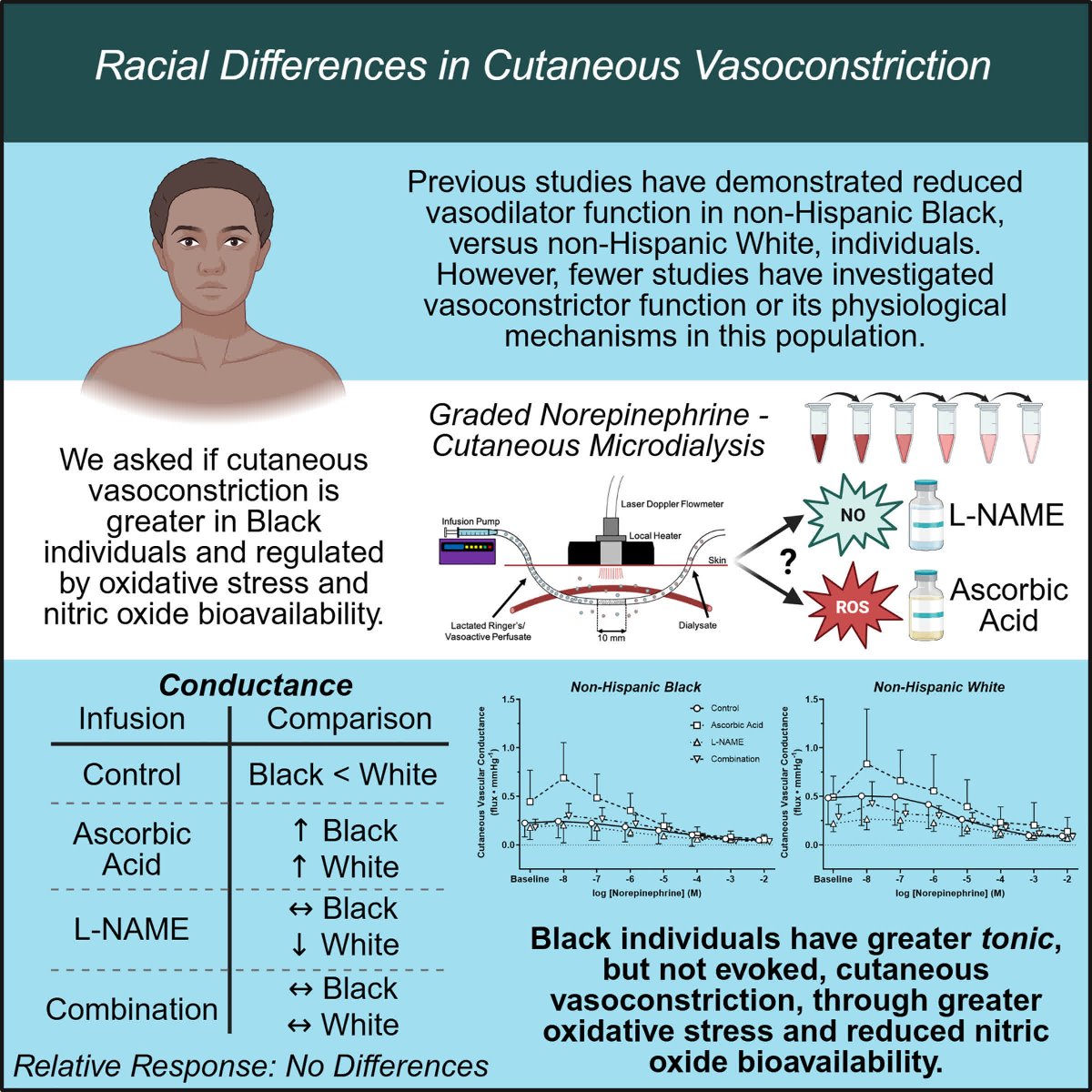 RESEARCH ARTICLE :Mechanisms of Elevated Cutaneous Vascular Tone in College-Aged Black Individuals  <a href="/rerichey/">Rauchelle Richey</a> <a href="/rerichey/">Rauchelle Richey</a>

ahajrnls.org/47LolTQ