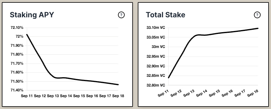 VinuChain's tweet photo. $VC locked keeps increasing, and APY stays over 71%. Great time to get in while the returns are this high.

Start staking: https://t.co/N2rezf8fxQ https://t.co/NfSUr80rt2